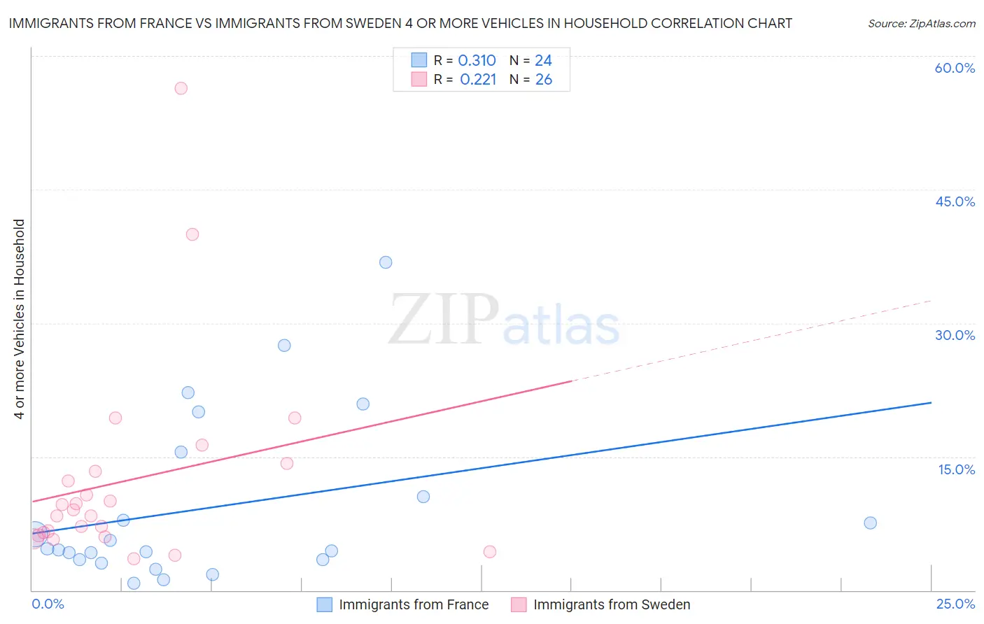Immigrants from France vs Immigrants from Sweden 4 or more Vehicles in Household