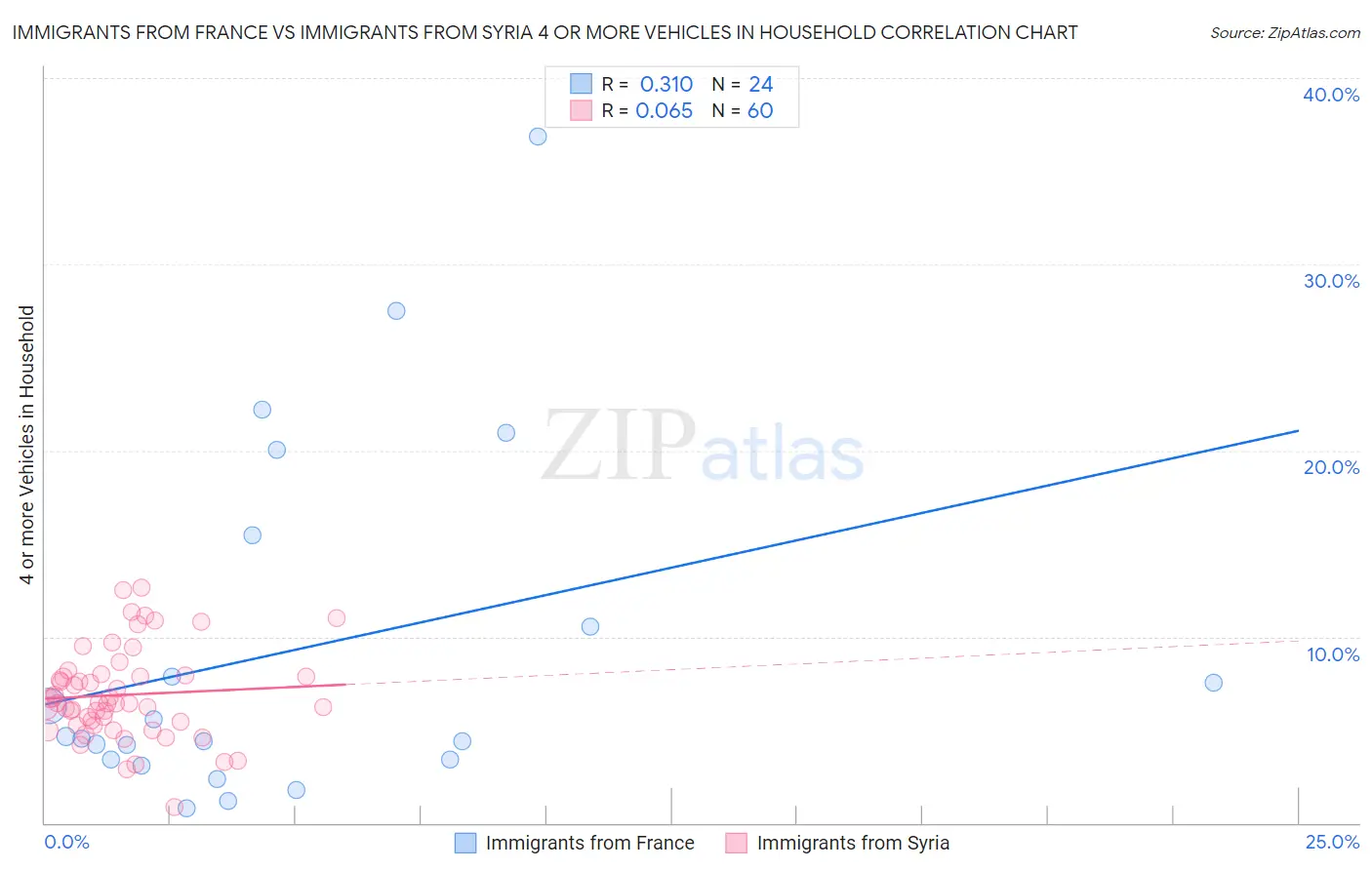 Immigrants from France vs Immigrants from Syria 4 or more Vehicles in Household