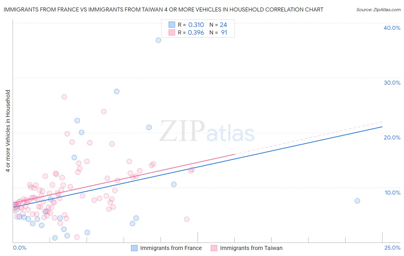 Immigrants from France vs Immigrants from Taiwan 4 or more Vehicles in Household