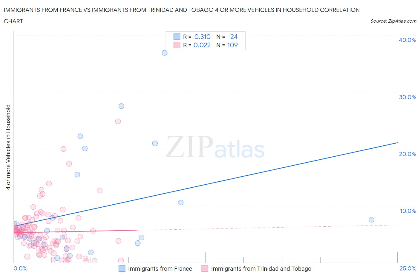 Immigrants from France vs Immigrants from Trinidad and Tobago 4 or more Vehicles in Household