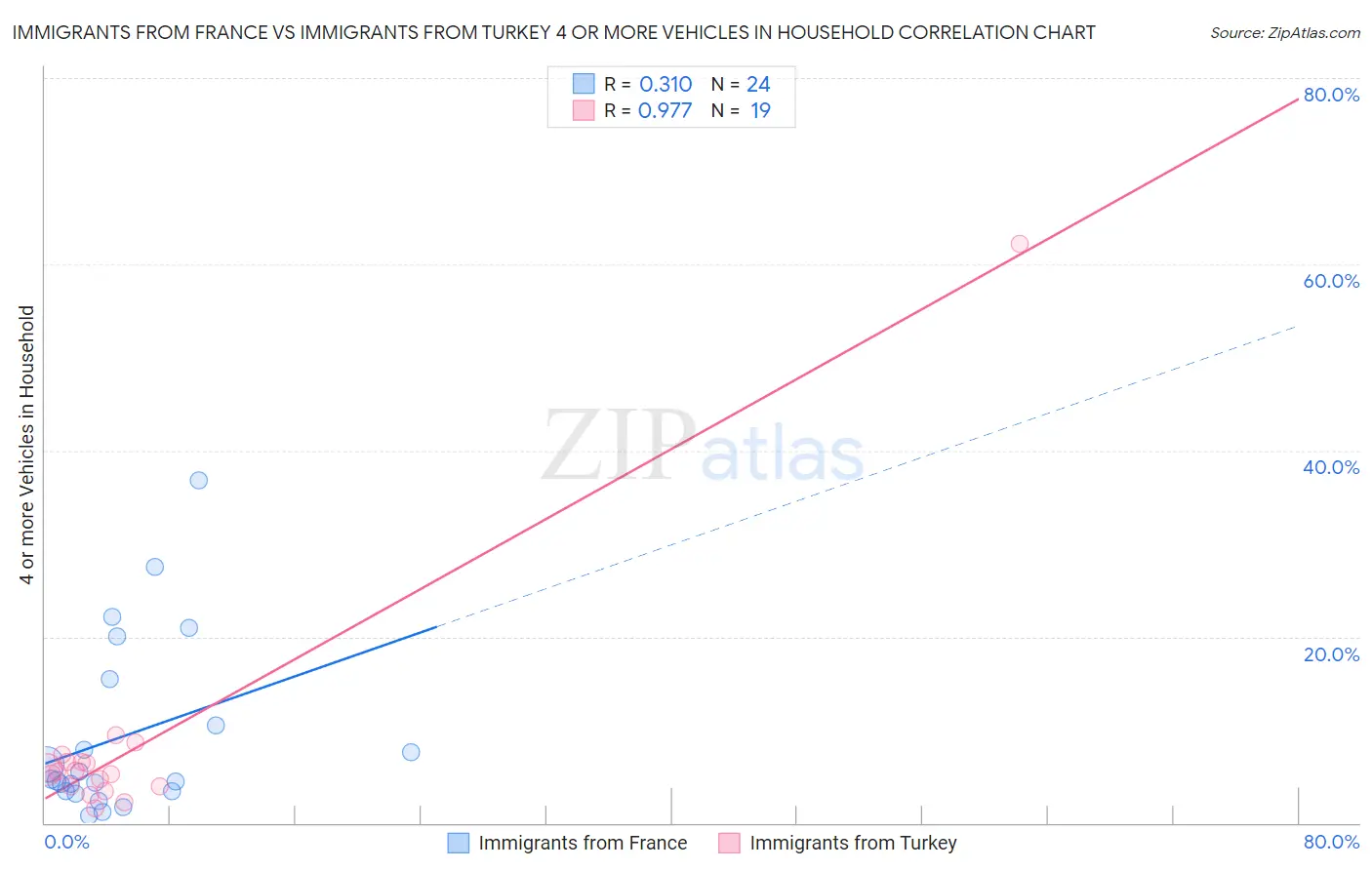 Immigrants from France vs Immigrants from Turkey 4 or more Vehicles in Household