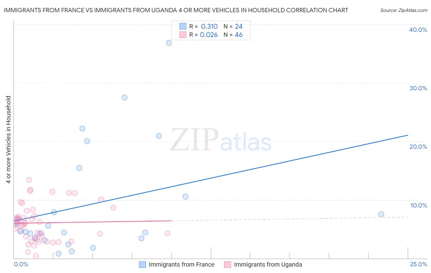 Immigrants from France vs Immigrants from Uganda 4 or more Vehicles in Household