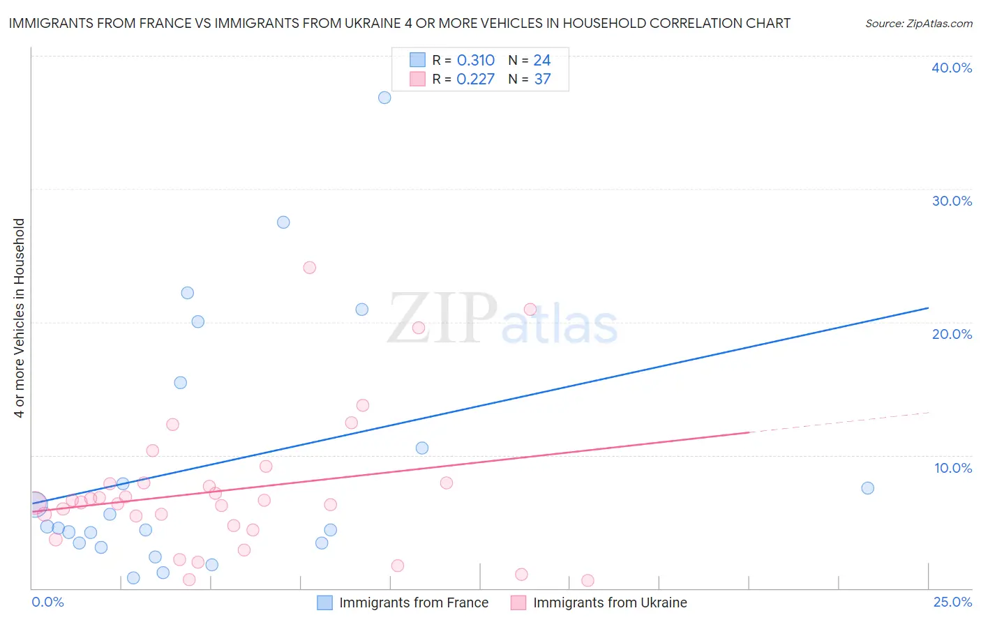 Immigrants from France vs Immigrants from Ukraine 4 or more Vehicles in Household