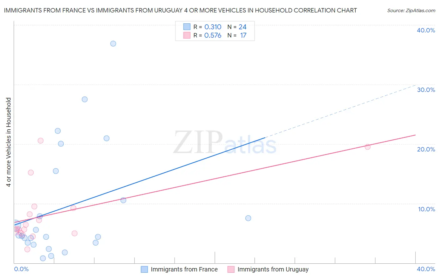 Immigrants from France vs Immigrants from Uruguay 4 or more Vehicles in Household