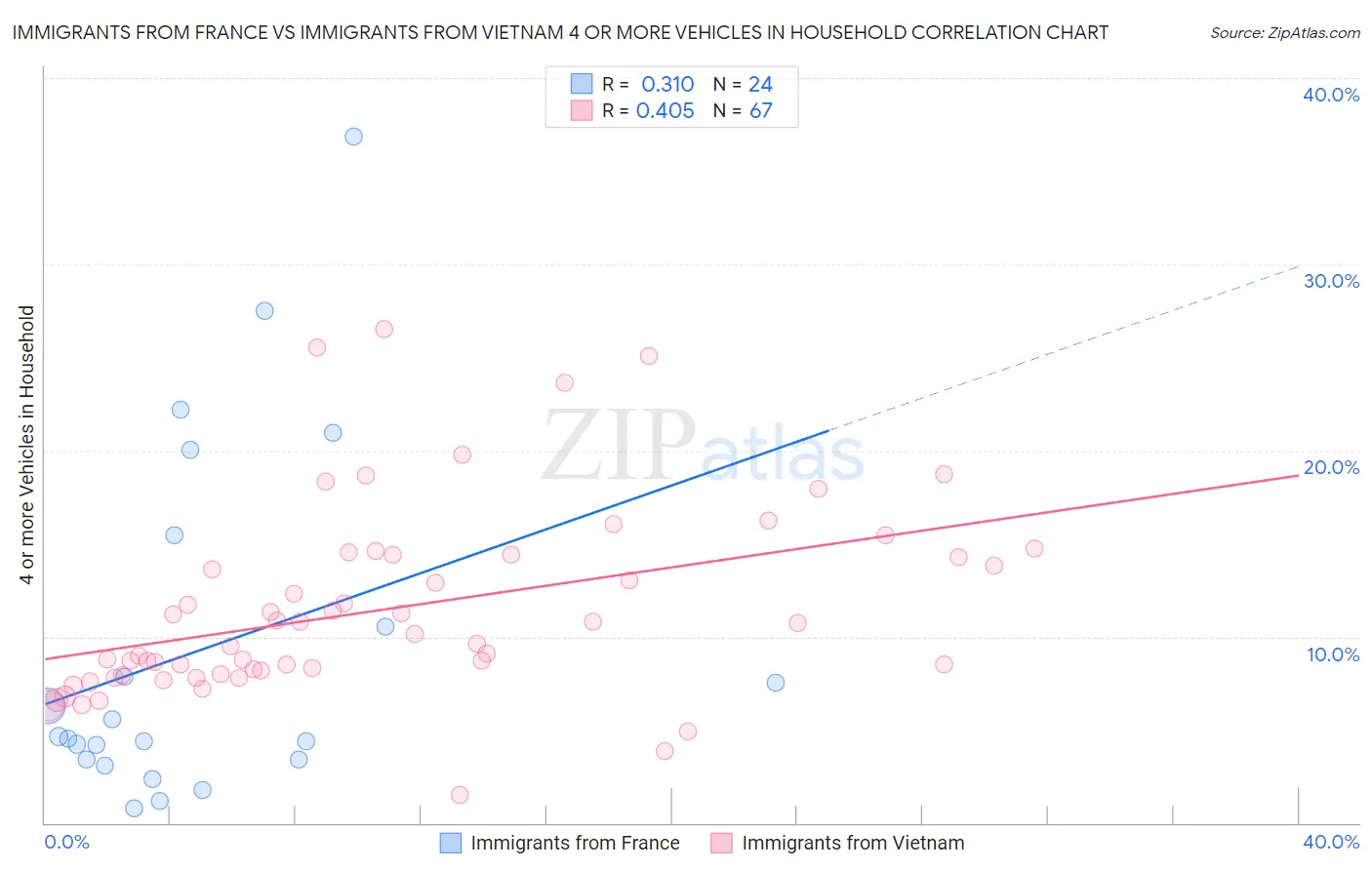 Immigrants from France vs Immigrants from Vietnam 4 or more Vehicles in Household