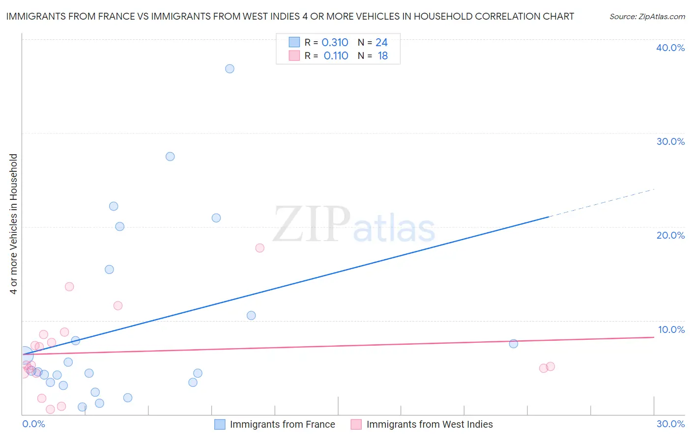 Immigrants from France vs Immigrants from West Indies 4 or more Vehicles in Household