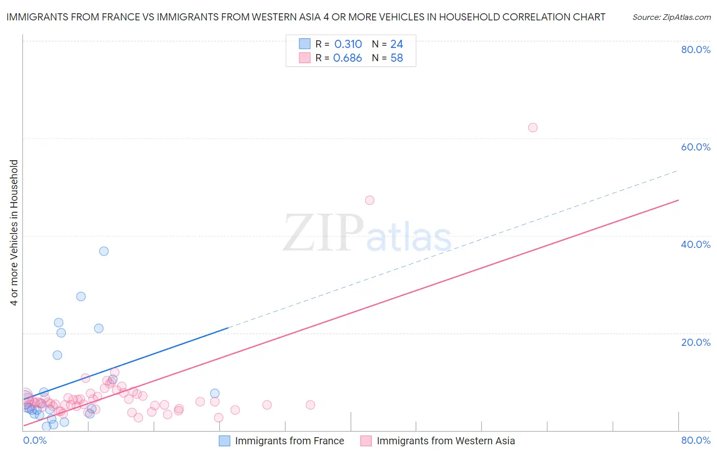Immigrants from France vs Immigrants from Western Asia 4 or more Vehicles in Household