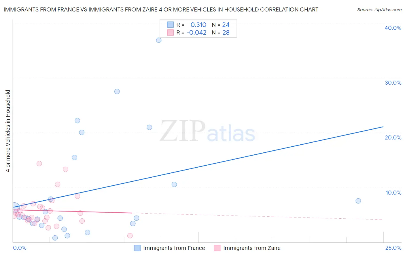 Immigrants from France vs Immigrants from Zaire 4 or more Vehicles in Household