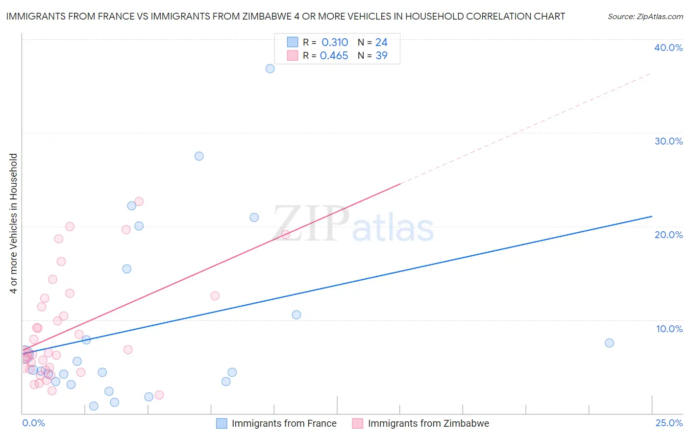 Immigrants from France vs Immigrants from Zimbabwe 4 or more Vehicles in Household