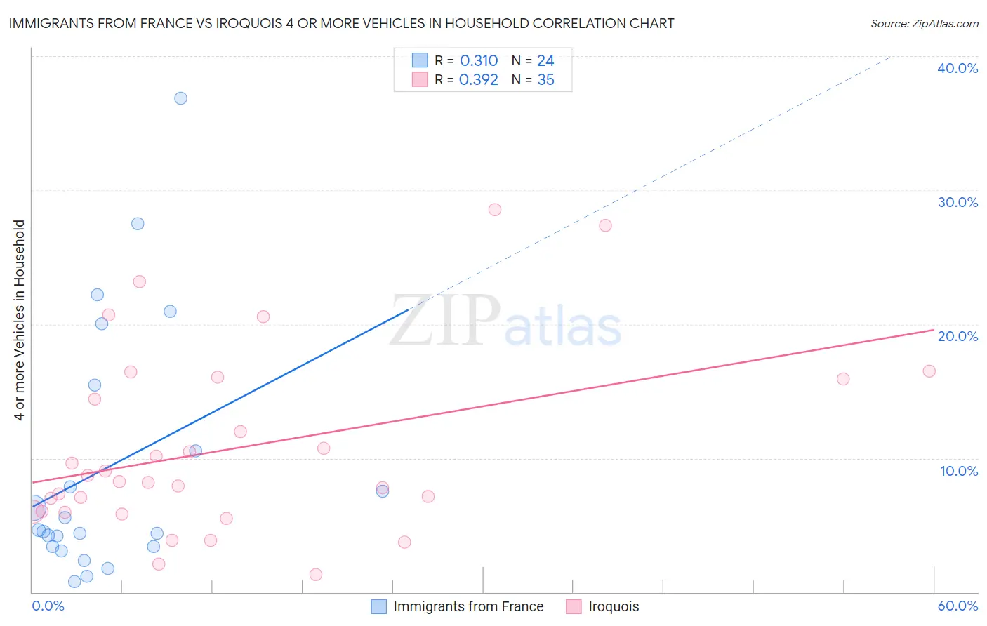Immigrants from France vs Iroquois 4 or more Vehicles in Household