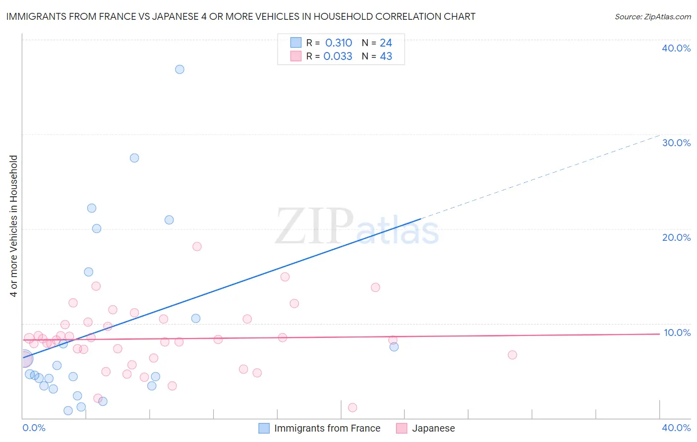 Immigrants from France vs Japanese 4 or more Vehicles in Household