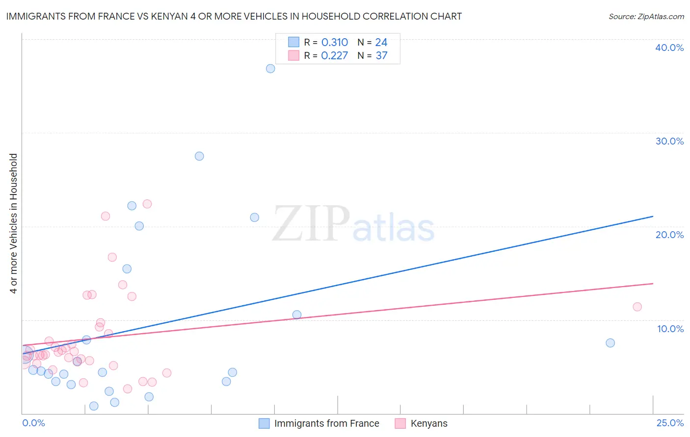 Immigrants from France vs Kenyan 4 or more Vehicles in Household