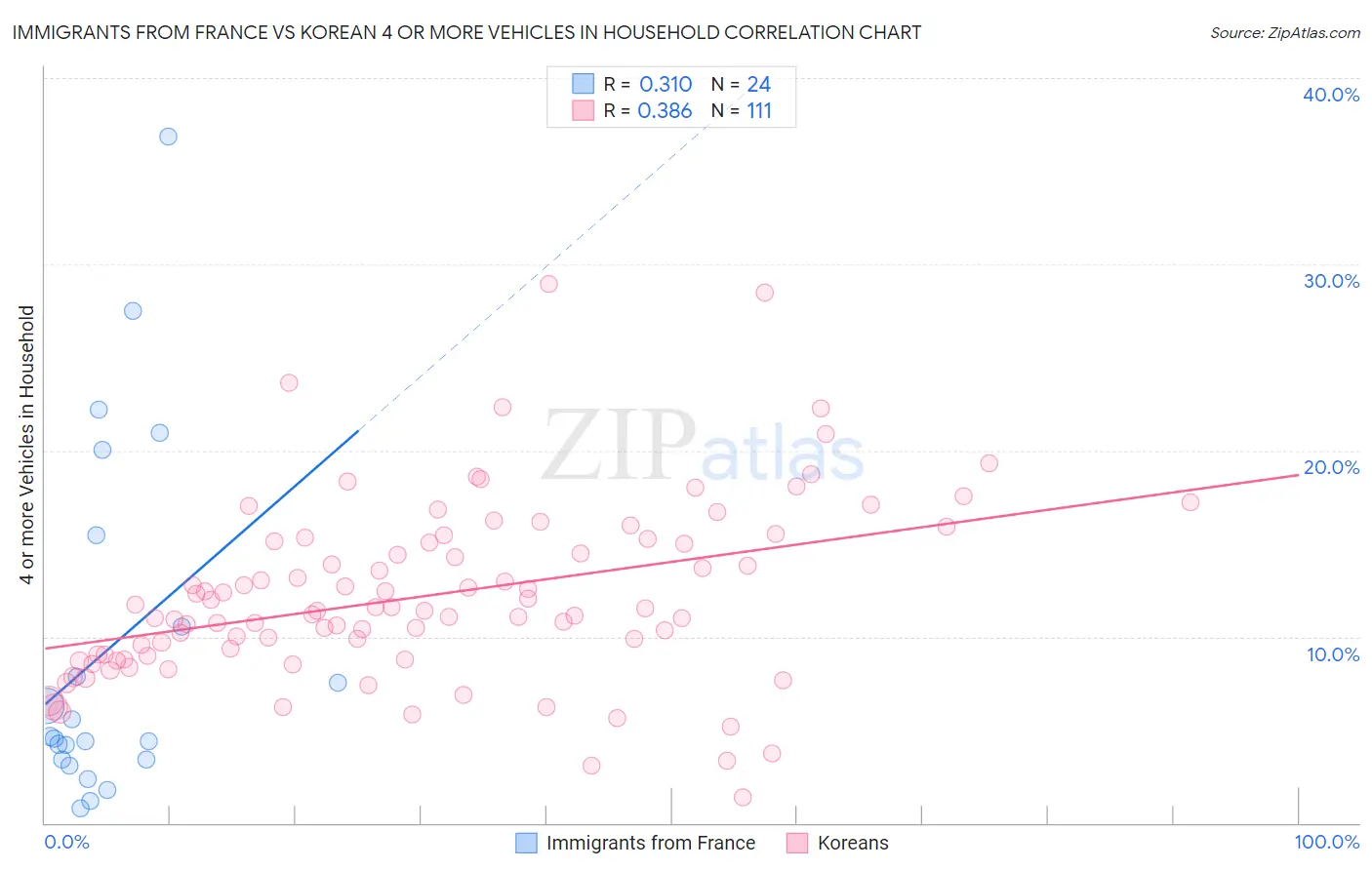 Immigrants from France vs Korean 4 or more Vehicles in Household