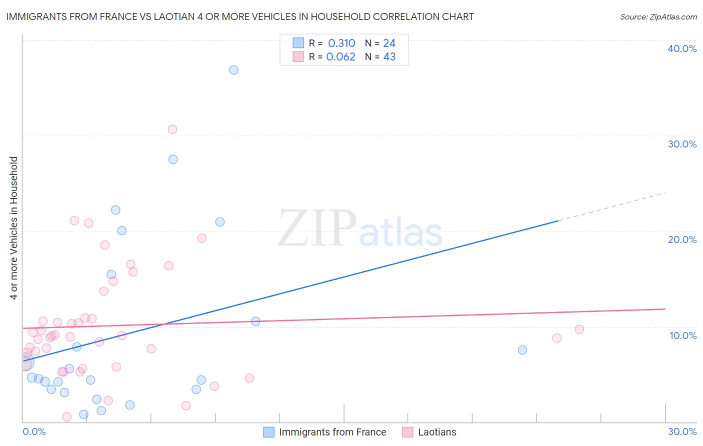 Immigrants from France vs Laotian 4 or more Vehicles in Household