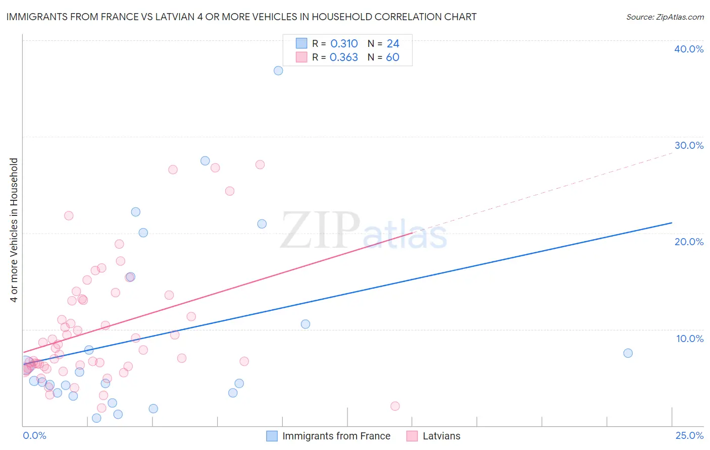 Immigrants from France vs Latvian 4 or more Vehicles in Household