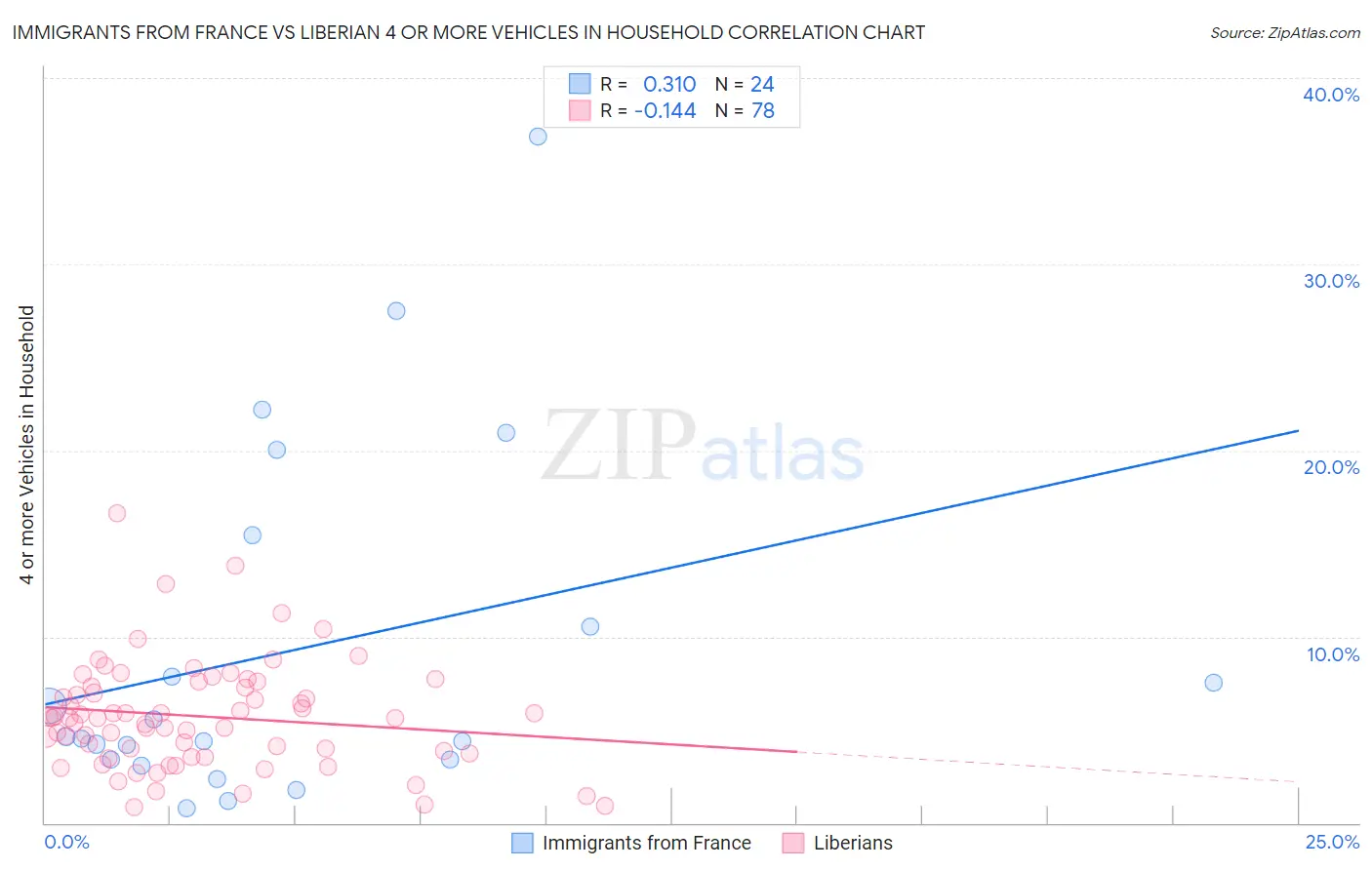 Immigrants from France vs Liberian 4 or more Vehicles in Household