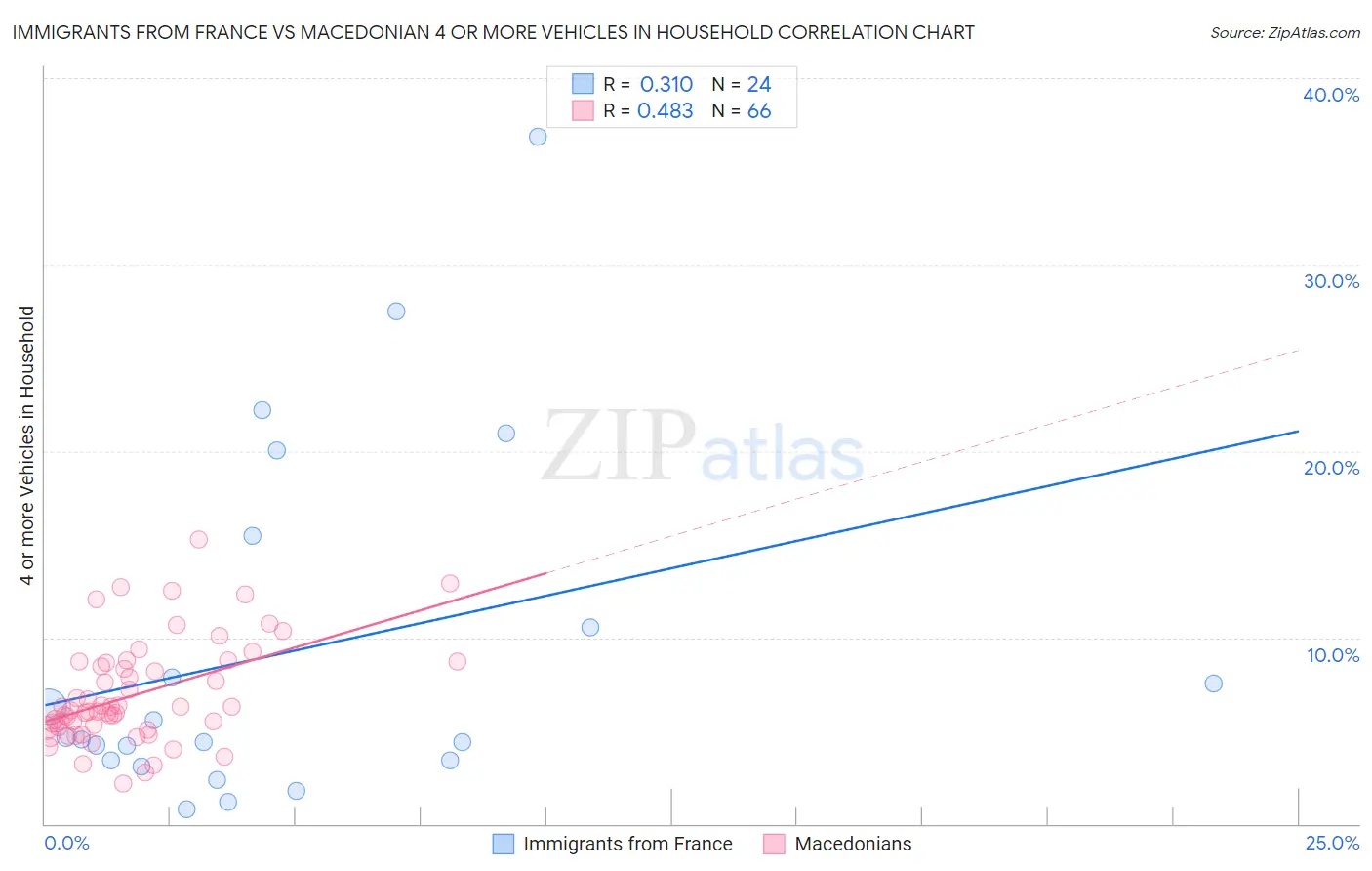 Immigrants from France vs Macedonian 4 or more Vehicles in Household