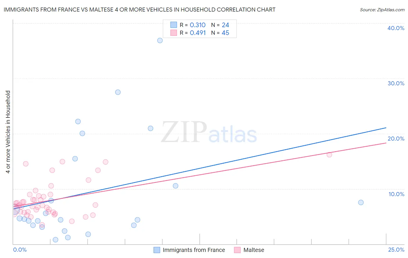 Immigrants from France vs Maltese 4 or more Vehicles in Household