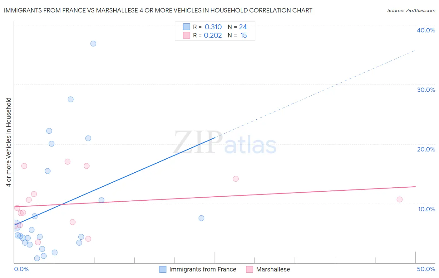 Immigrants from France vs Marshallese 4 or more Vehicles in Household