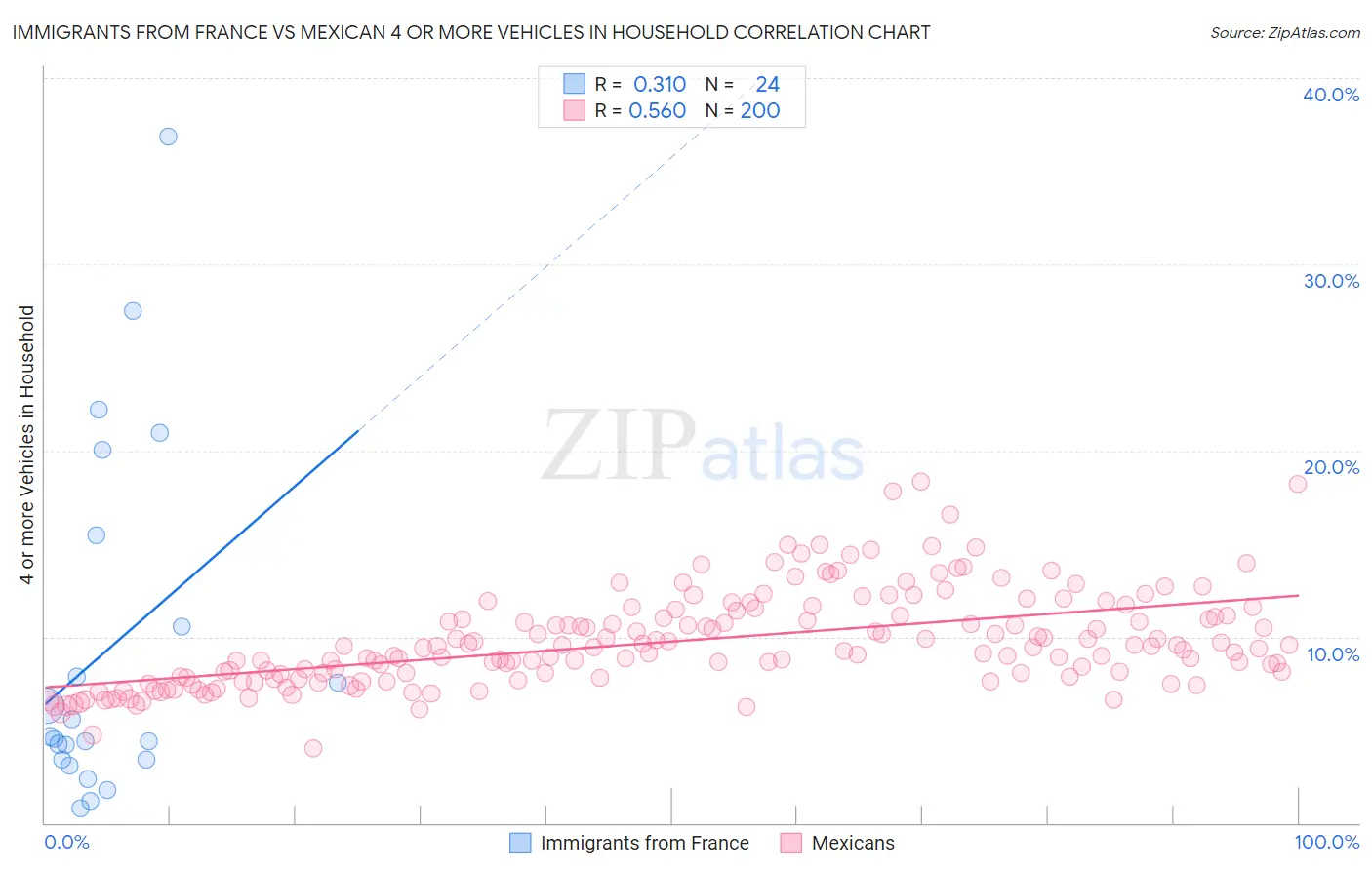 Immigrants from France vs Mexican 4 or more Vehicles in Household
