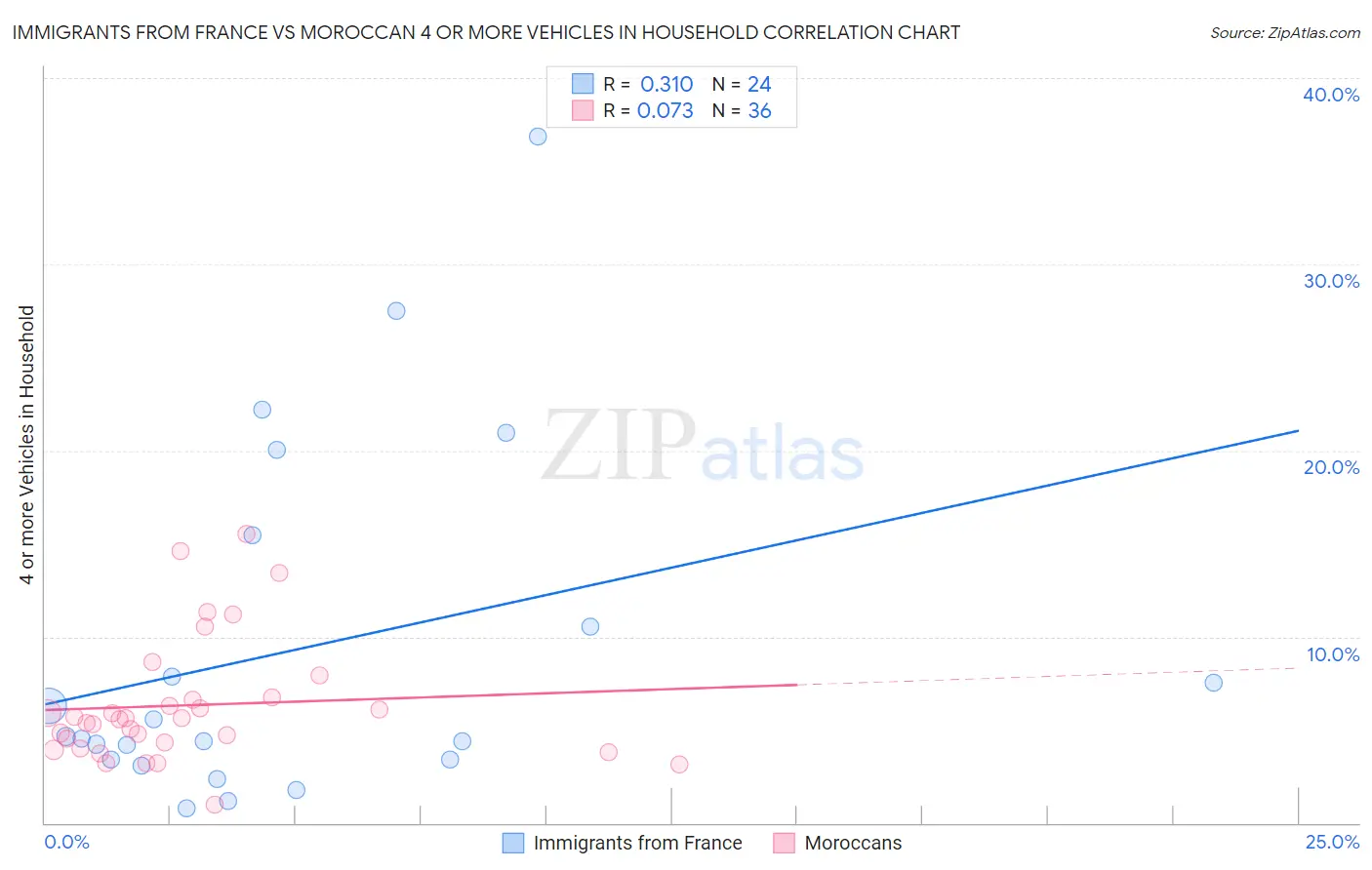 Immigrants from France vs Moroccan 4 or more Vehicles in Household