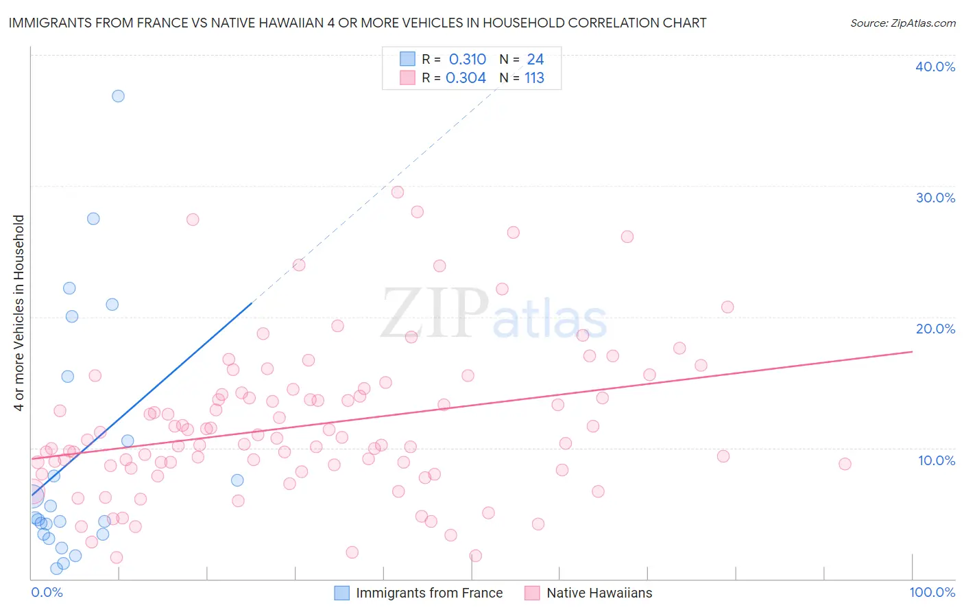 Immigrants from France vs Native Hawaiian 4 or more Vehicles in Household