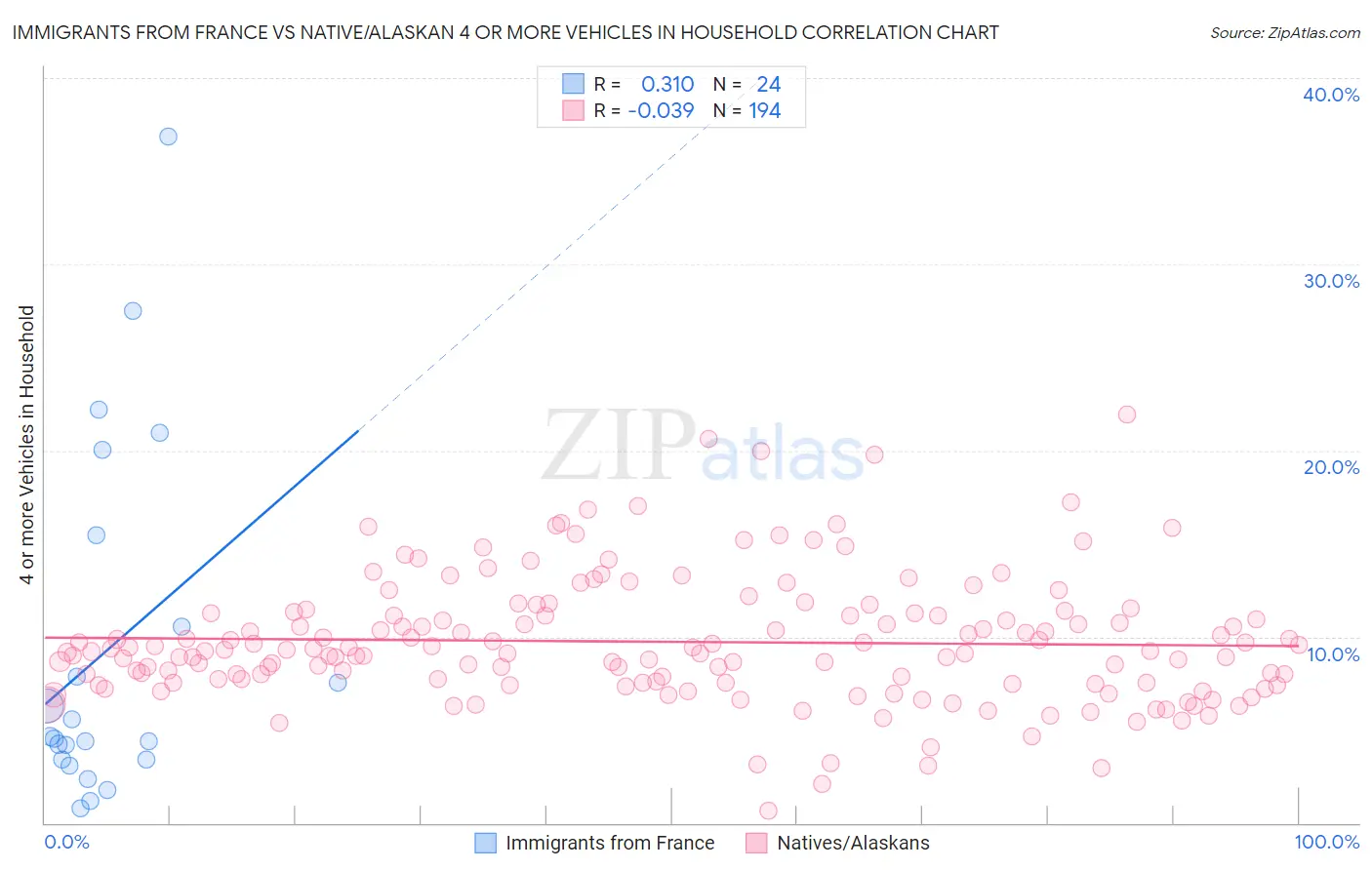 Immigrants from France vs Native/Alaskan 4 or more Vehicles in Household