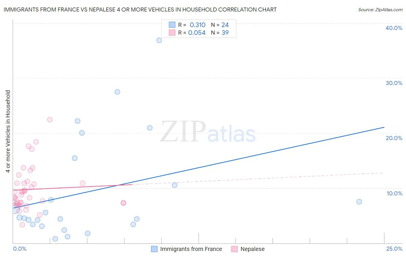 Immigrants from France vs Nepalese 4 or more Vehicles in Household