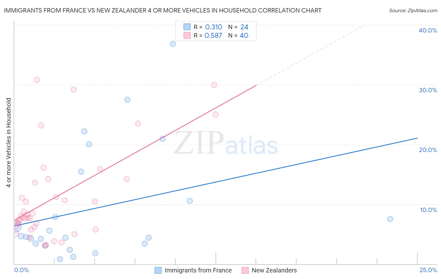 Immigrants from France vs New Zealander 4 or more Vehicles in Household