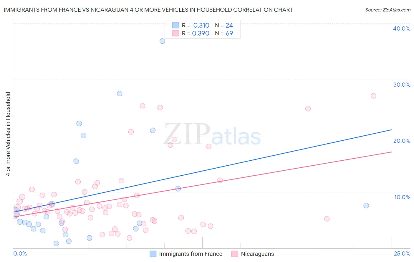 Immigrants from France vs Nicaraguan 4 or more Vehicles in Household