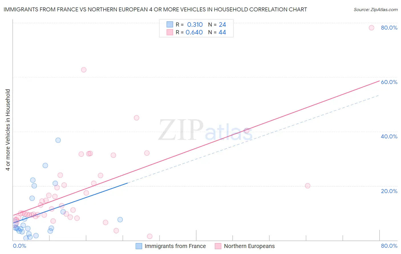 Immigrants from France vs Northern European 4 or more Vehicles in Household