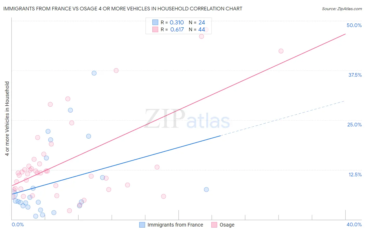Immigrants from France vs Osage 4 or more Vehicles in Household