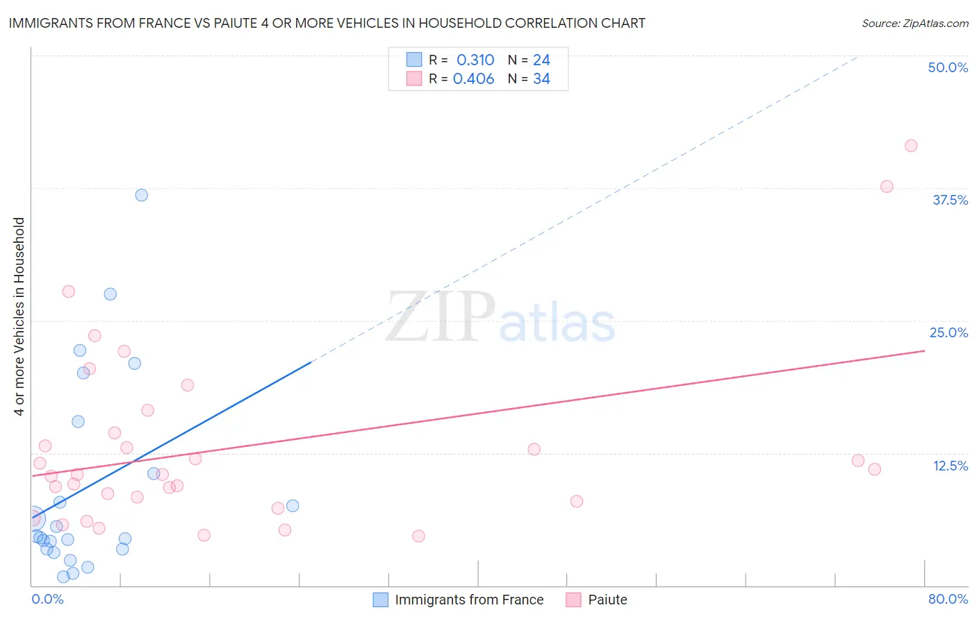Immigrants from France vs Paiute 4 or more Vehicles in Household