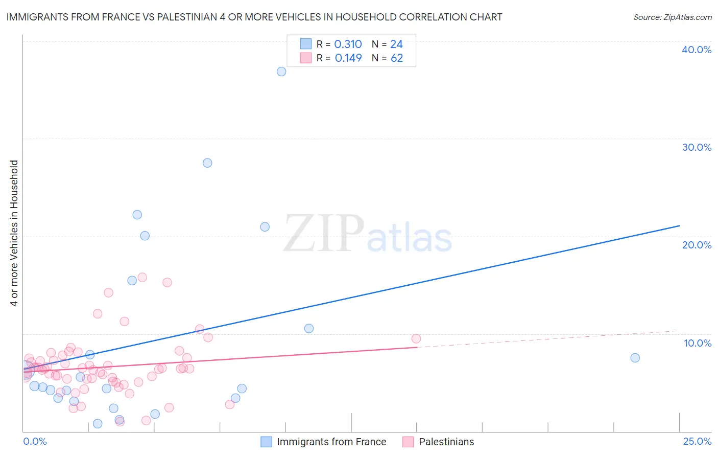 Immigrants from France vs Palestinian 4 or more Vehicles in Household