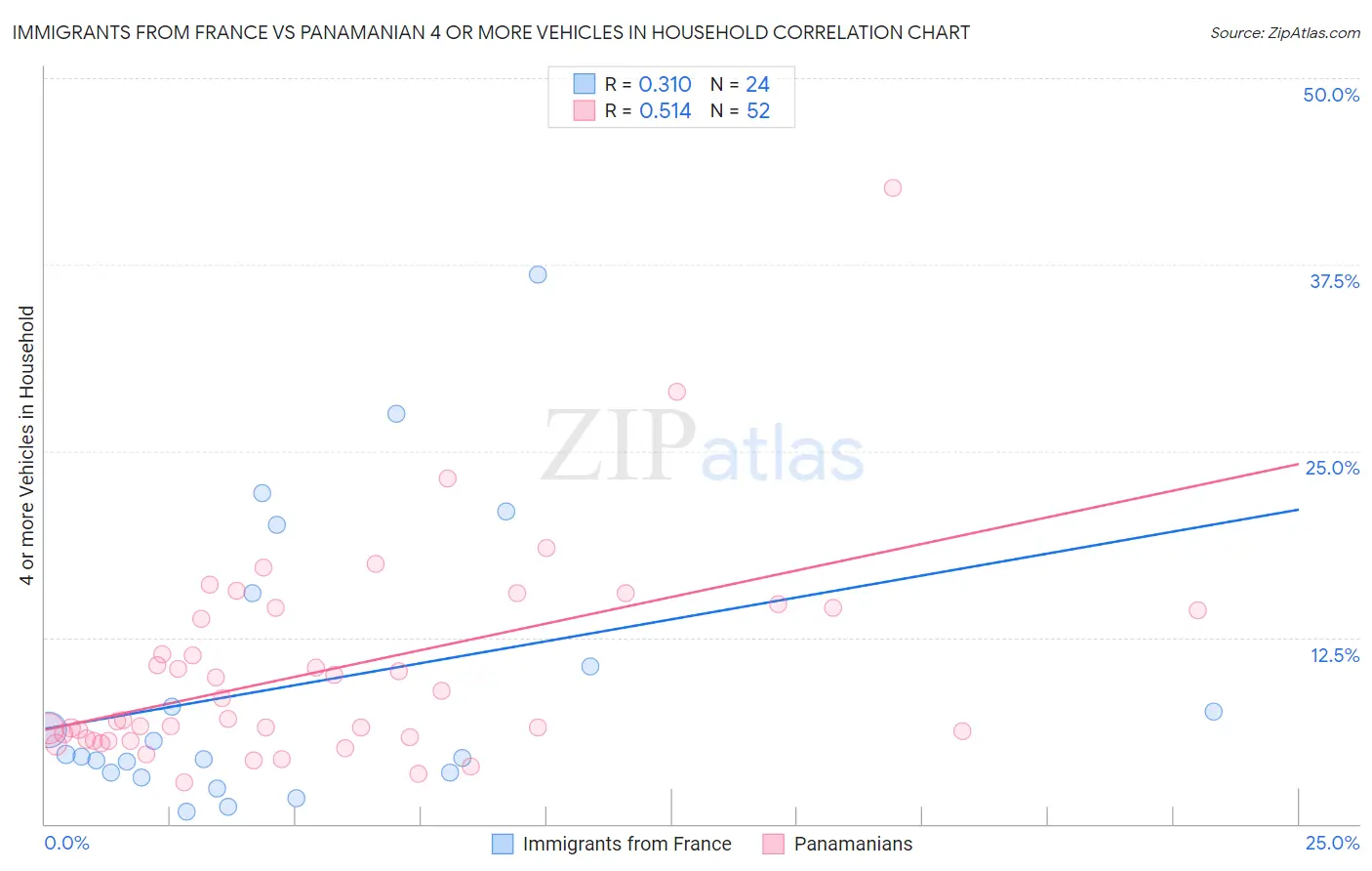 Immigrants from France vs Panamanian 4 or more Vehicles in Household