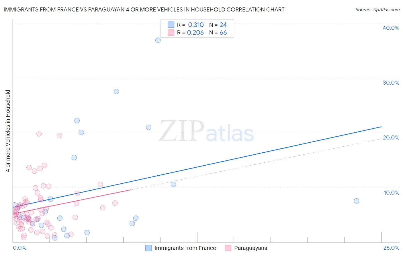 Immigrants from France vs Paraguayan 4 or more Vehicles in Household