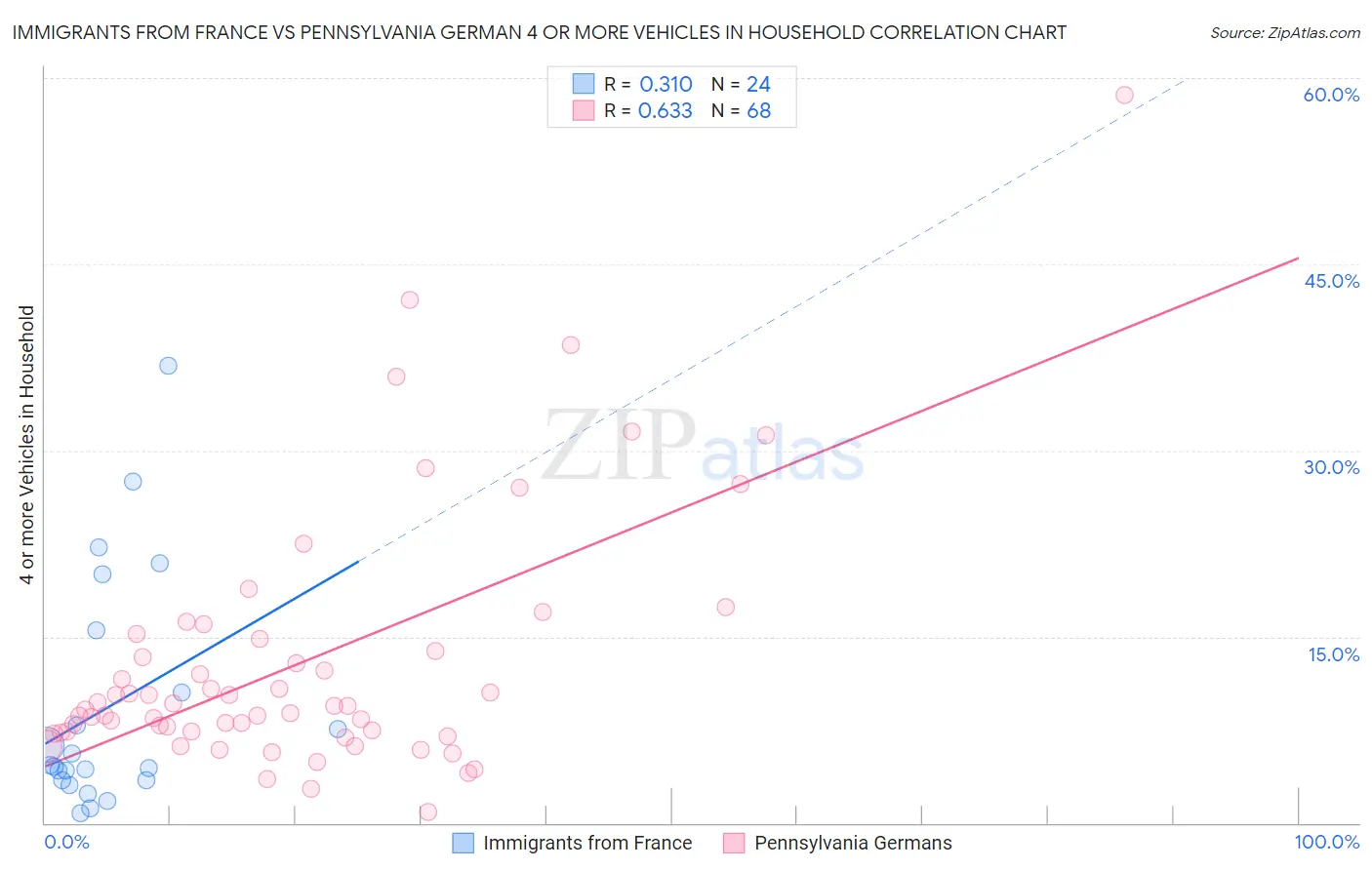 Immigrants from France vs Pennsylvania German 4 or more Vehicles in Household