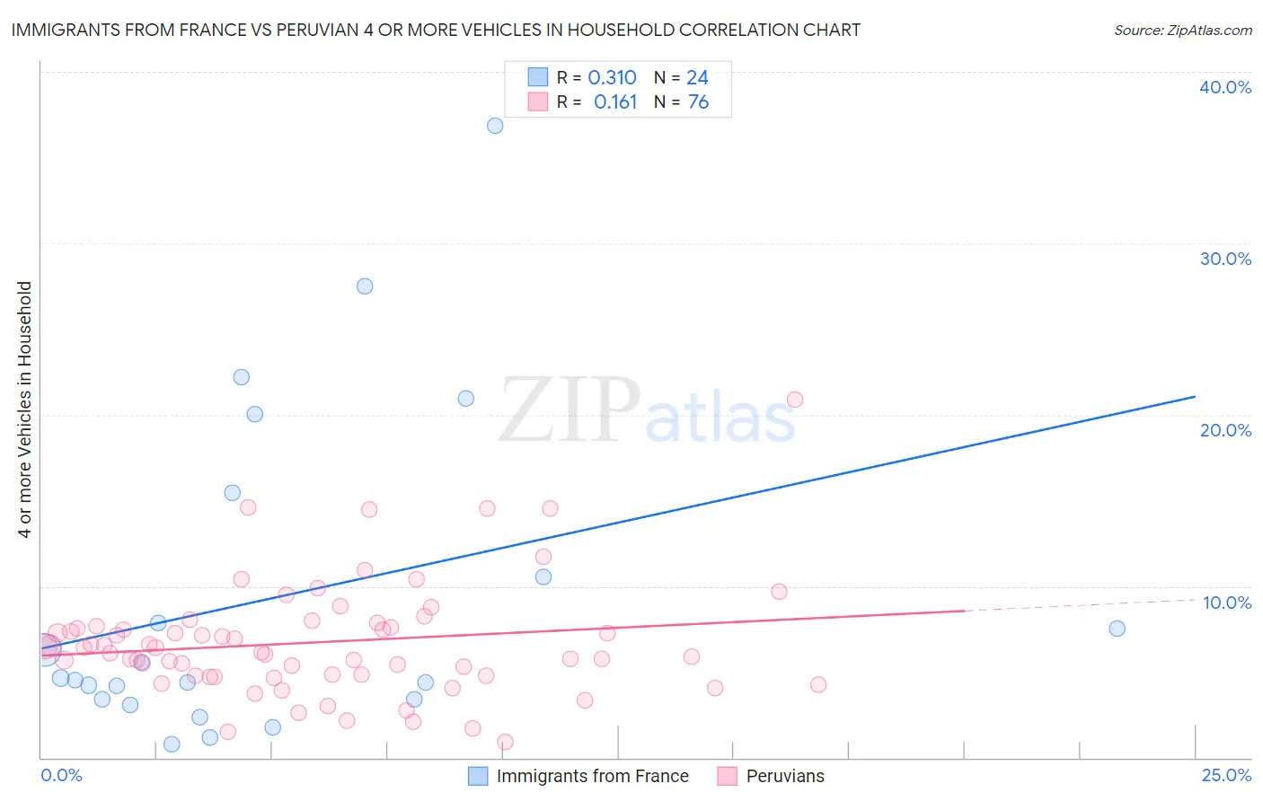 Immigrants from France vs Peruvian 4 or more Vehicles in Household