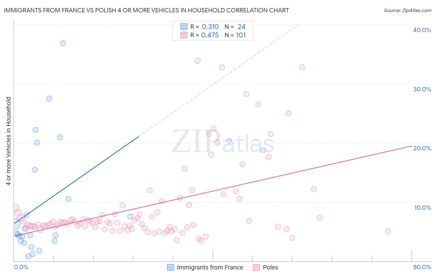 Immigrants from France vs Polish 4 or more Vehicles in Household