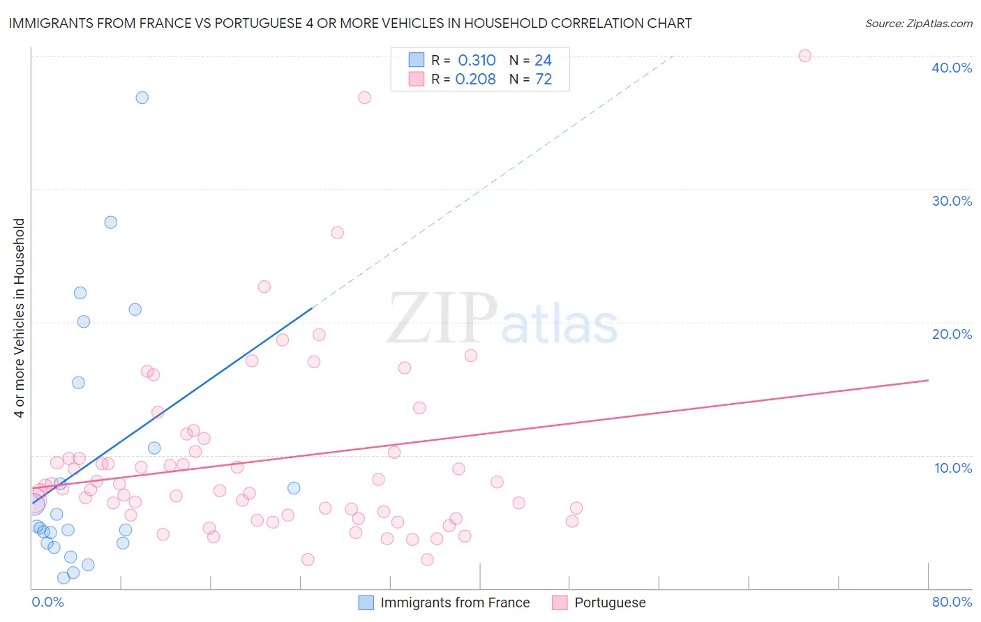Immigrants from France vs Portuguese 4 or more Vehicles in Household