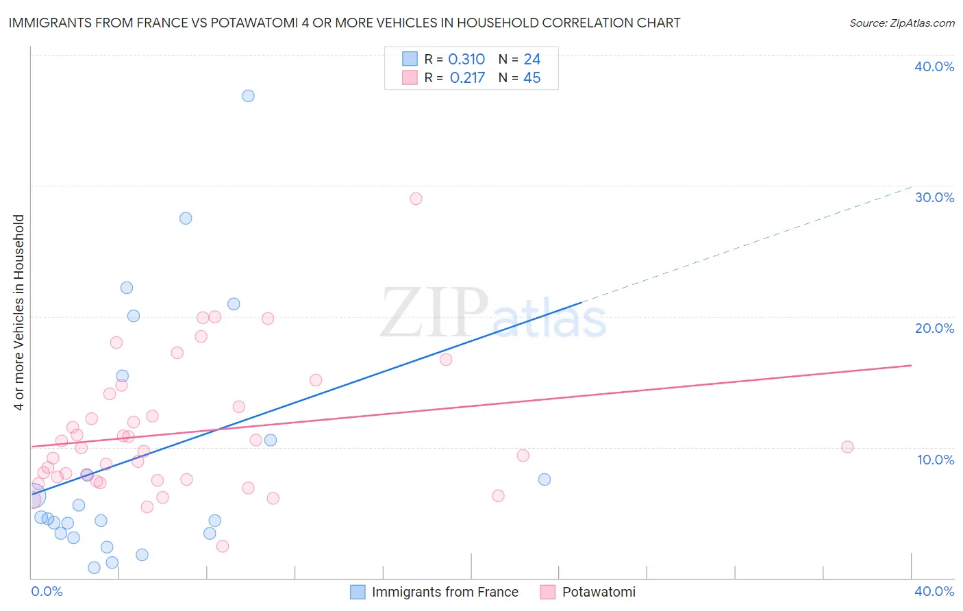 Immigrants from France vs Potawatomi 4 or more Vehicles in Household