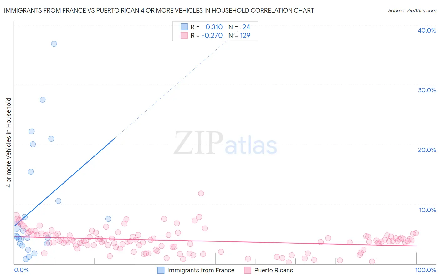 Immigrants from France vs Puerto Rican 4 or more Vehicles in Household