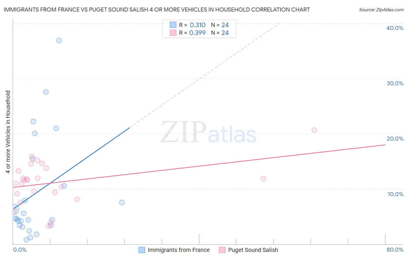 Immigrants from France vs Puget Sound Salish 4 or more Vehicles in Household