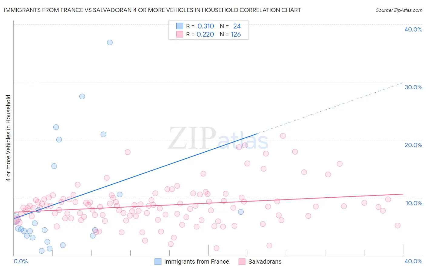 Immigrants from France vs Salvadoran 4 or more Vehicles in Household