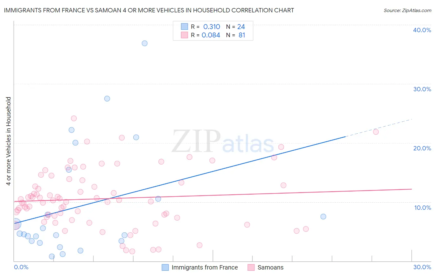Immigrants from France vs Samoan 4 or more Vehicles in Household