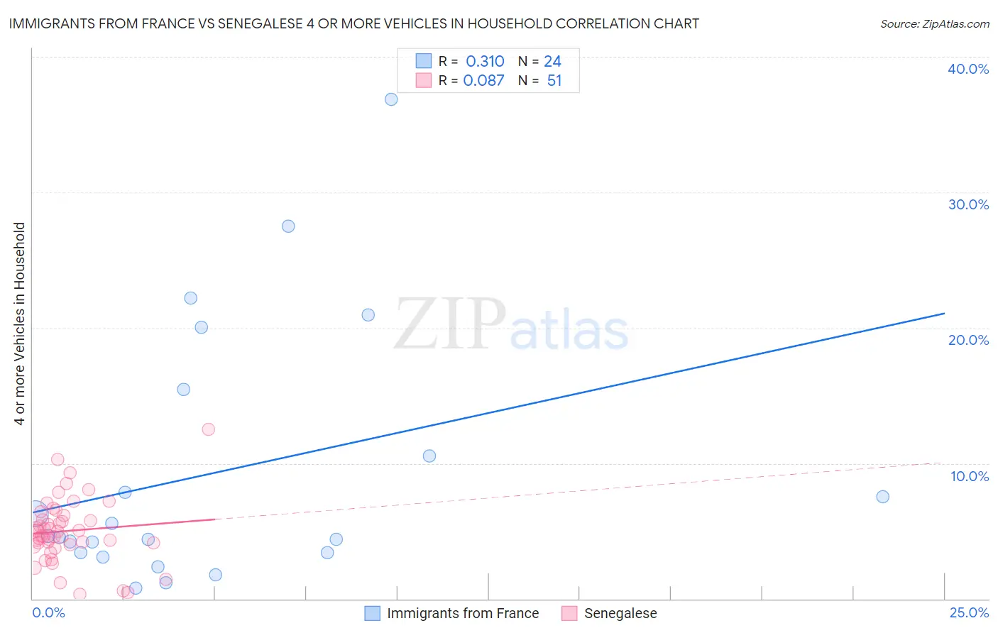 Immigrants from France vs Senegalese 4 or more Vehicles in Household