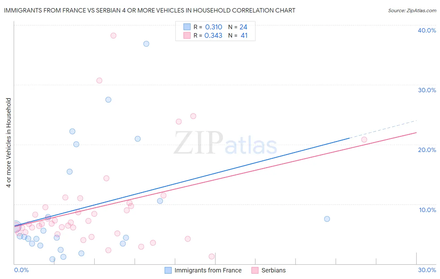 Immigrants from France vs Serbian 4 or more Vehicles in Household