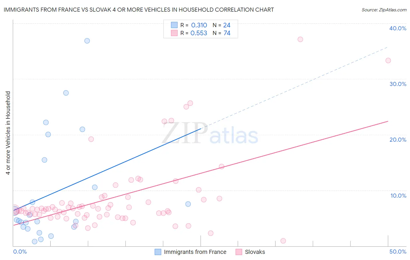 Immigrants from France vs Slovak 4 or more Vehicles in Household