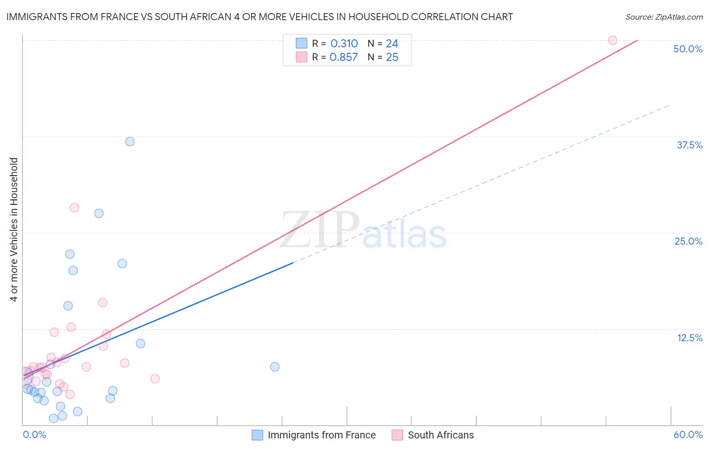 Immigrants from France vs South African 4 or more Vehicles in Household