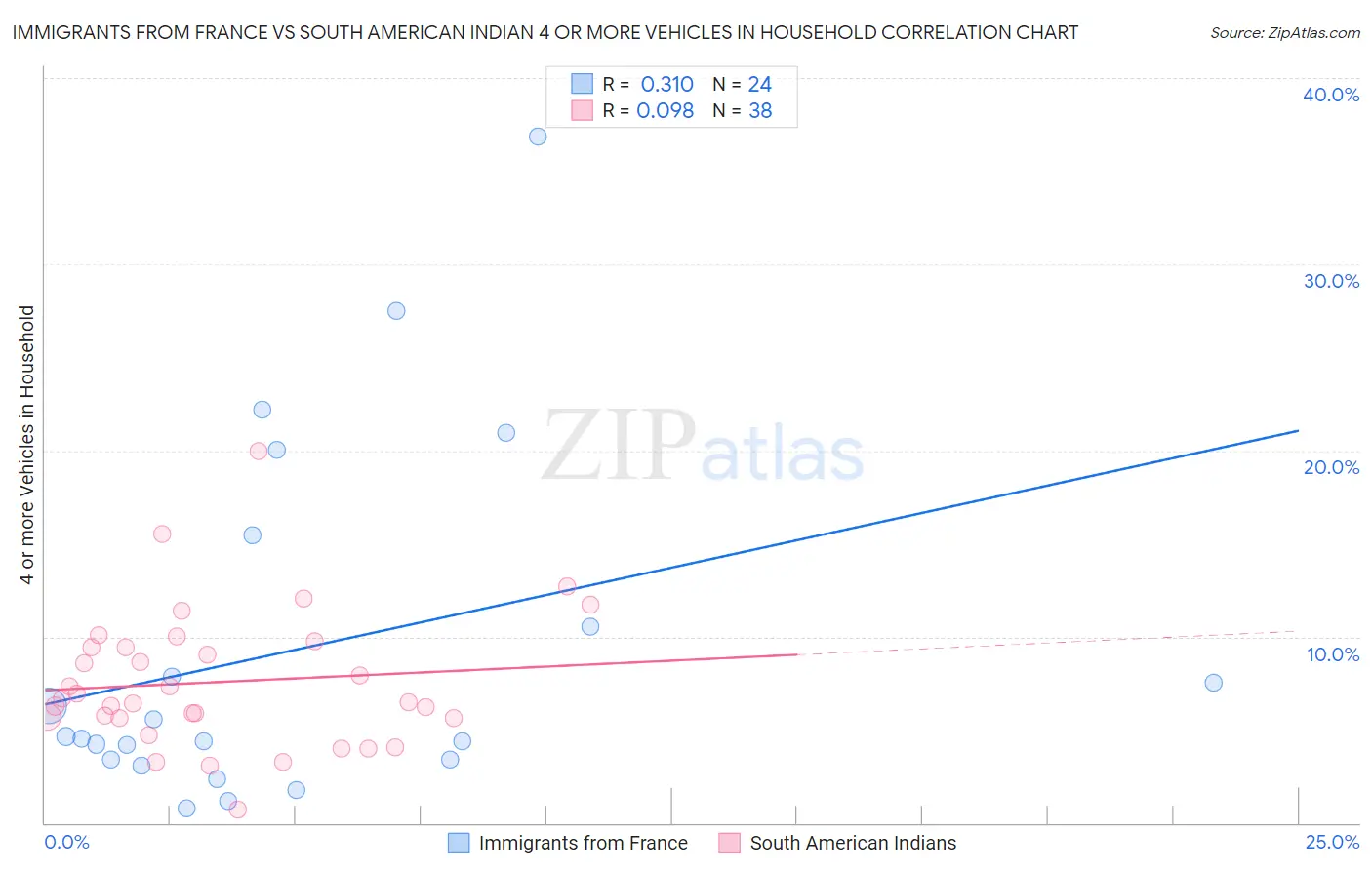 Immigrants from France vs South American Indian 4 or more Vehicles in Household